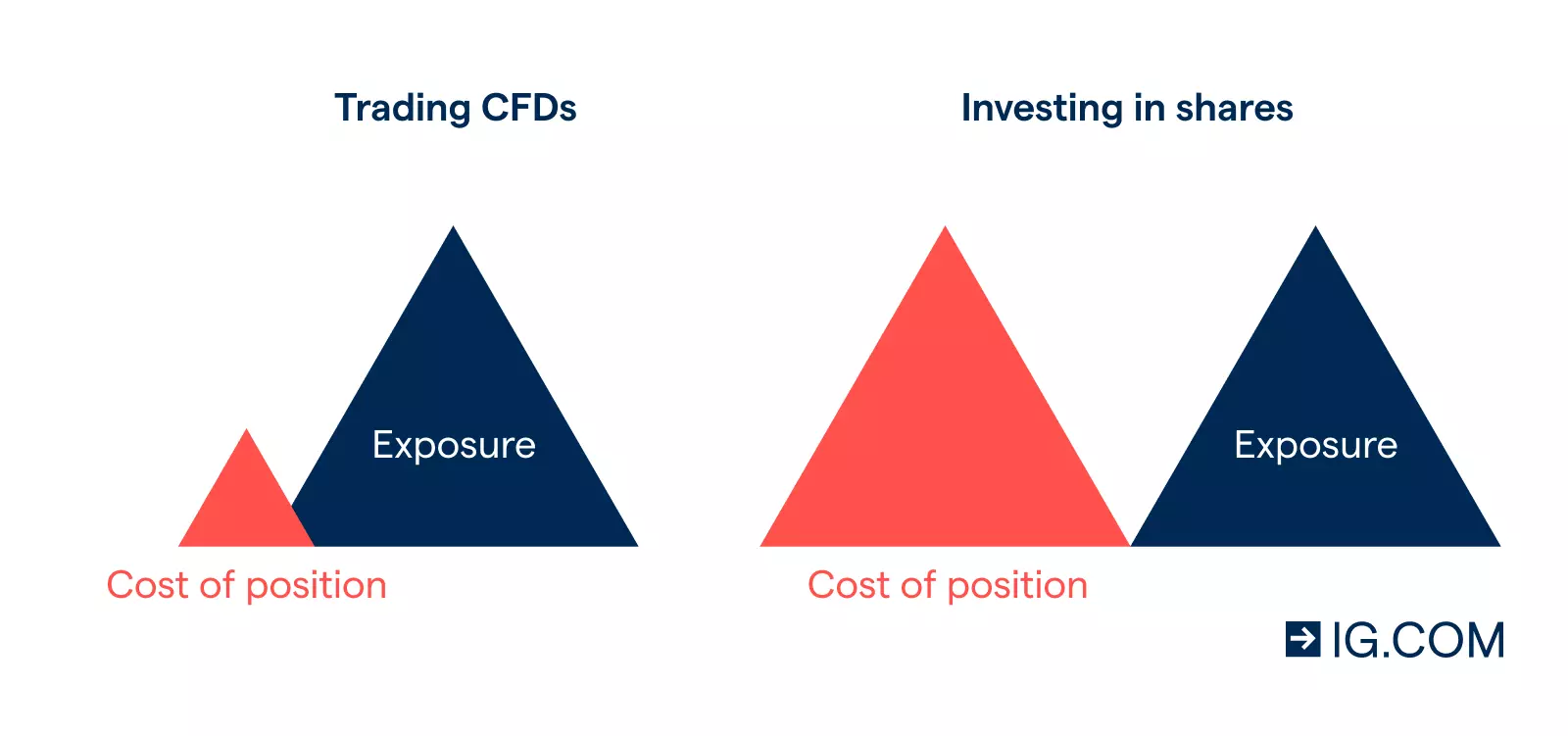 CFDs vs shares
